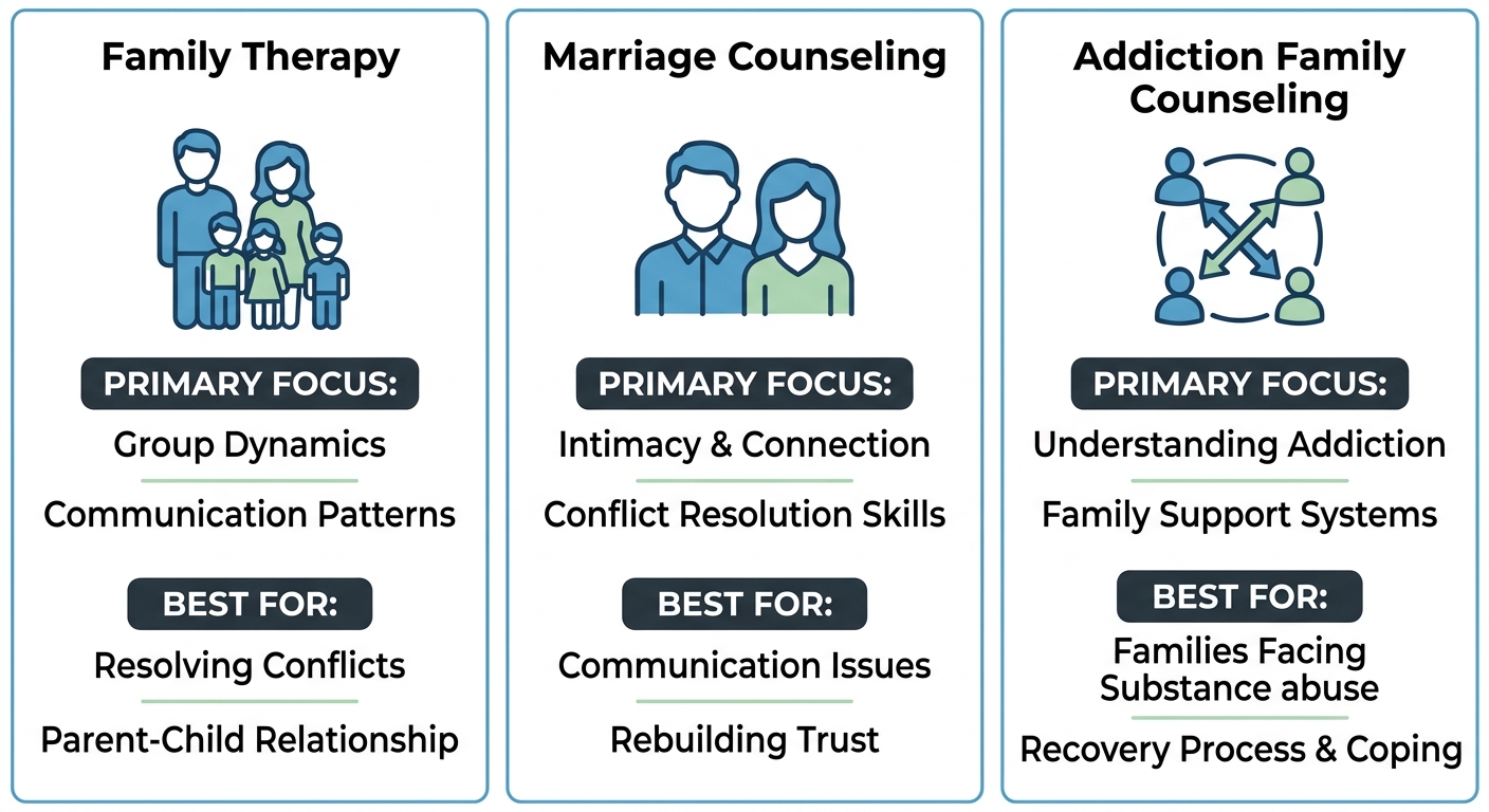 Infographic comparing three family-focused therapy options available in Bethlehem showing Family Therapy, Marriage Counseling, and Addiction Family Counseling with icons and key points.